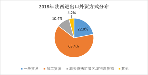 2018年陜西省對外貿(mào)易與對外經(jīng)濟運行分析 貨物進出口態(tài)勢解讀